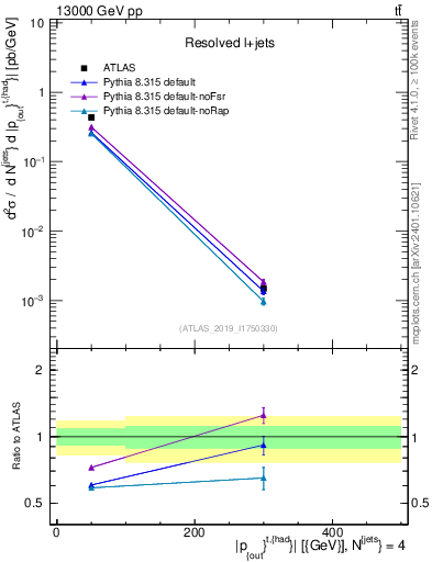 Plot of top.pout in 13000 GeV pp collisions