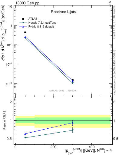 Plot of top.pout in 13000 GeV pp collisions