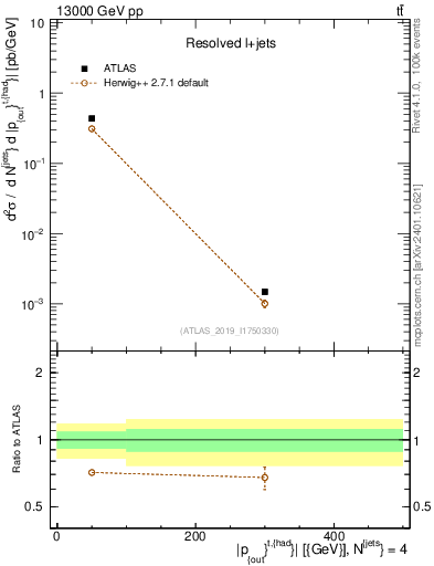 Plot of top.pout in 13000 GeV pp collisions