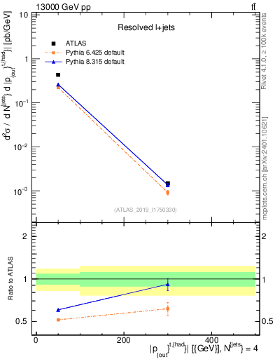 Plot of top.pout in 13000 GeV pp collisions