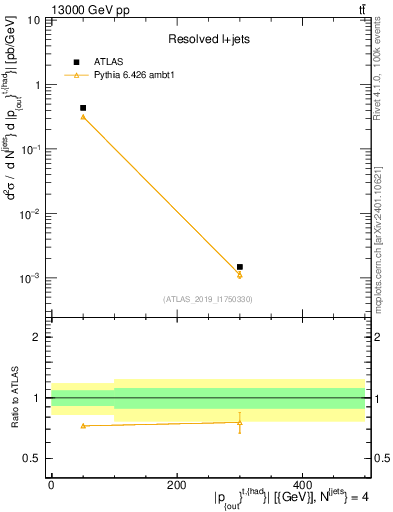 Plot of top.pout in 13000 GeV pp collisions