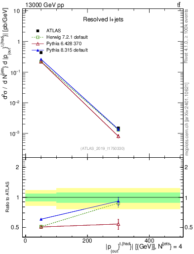 Plot of top.pout in 13000 GeV pp collisions
