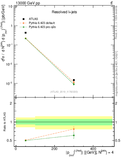 Plot of top.pout in 13000 GeV pp collisions