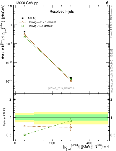 Plot of top.pout in 13000 GeV pp collisions