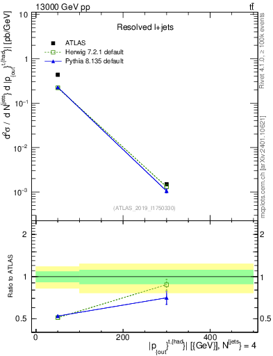 Plot of top.pout in 13000 GeV pp collisions