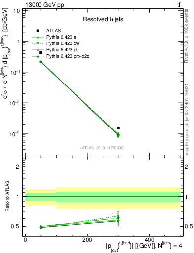 Plot of top.pout in 13000 GeV pp collisions
