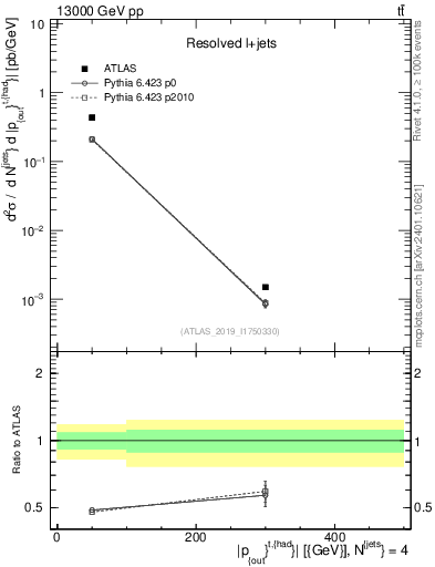 Plot of top.pout in 13000 GeV pp collisions
