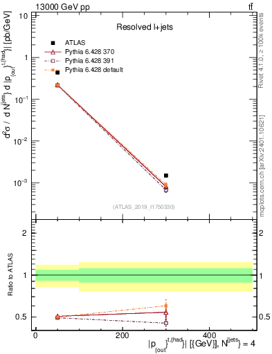 Plot of top.pout in 13000 GeV pp collisions