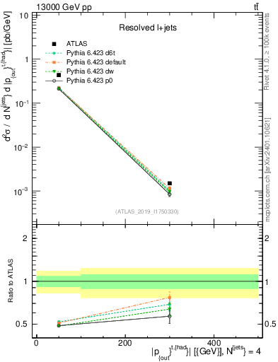 Plot of top.pout in 13000 GeV pp collisions