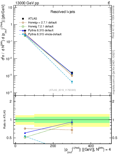 Plot of top.pout in 13000 GeV pp collisions