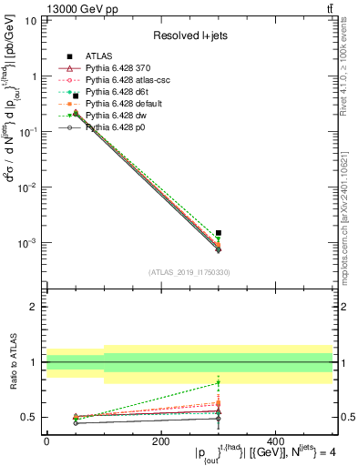 Plot of top.pout in 13000 GeV pp collisions