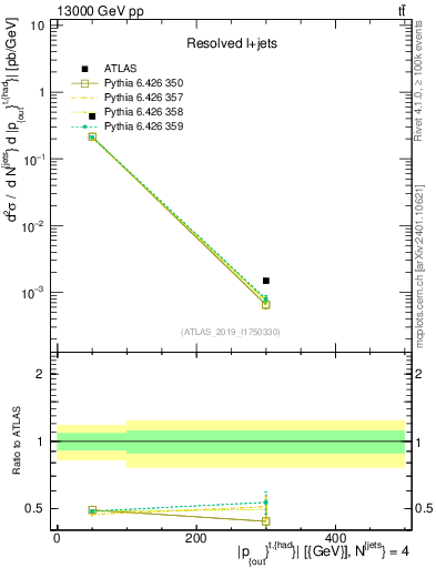 Plot of top.pout in 13000 GeV pp collisions