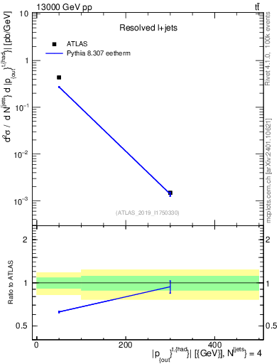 Plot of top.pout in 13000 GeV pp collisions