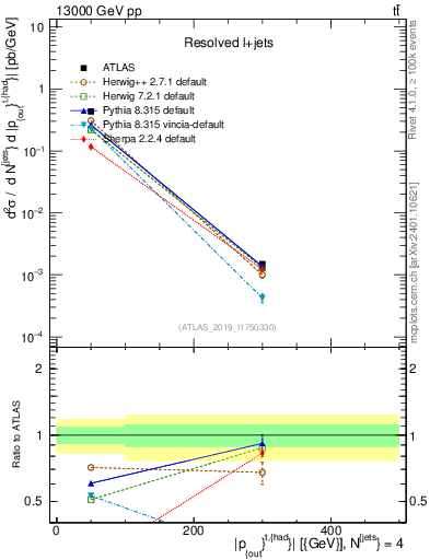 Plot of top.pout in 13000 GeV pp collisions