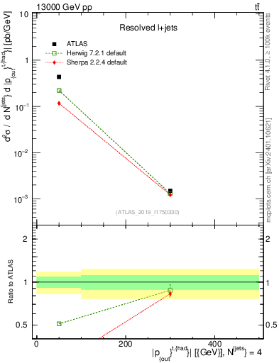 Plot of top.pout in 13000 GeV pp collisions