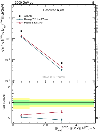 Plot of top.pout in 13000 GeV pp collisions