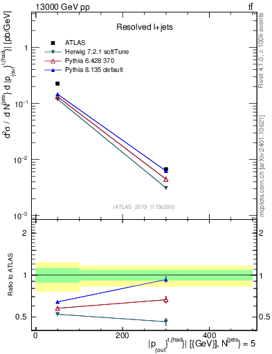 Plot of top.pout in 13000 GeV pp collisions