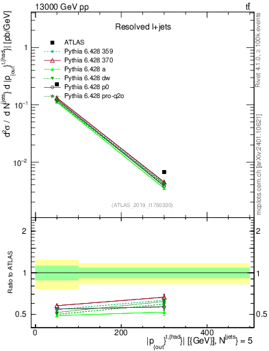 Plot of top.pout in 13000 GeV pp collisions
