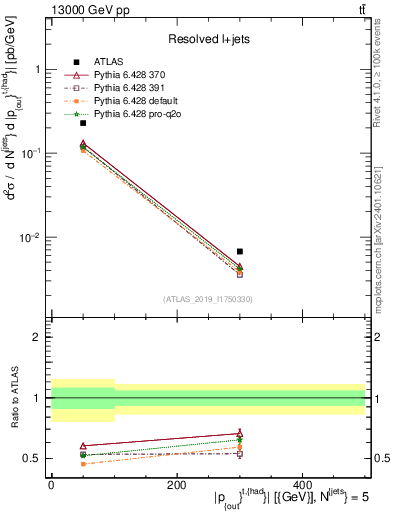 Plot of top.pout in 13000 GeV pp collisions
