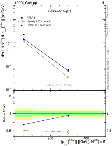 Plot of top.pout in 13000 GeV pp collisions