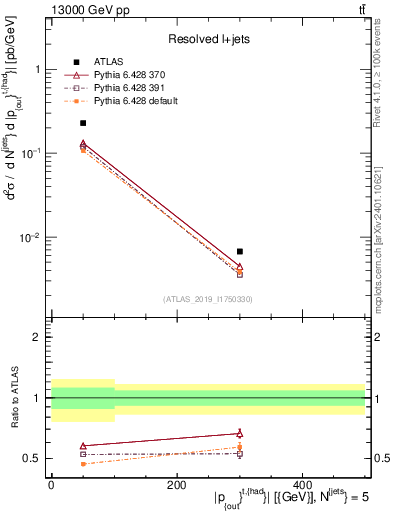 Plot of top.pout in 13000 GeV pp collisions