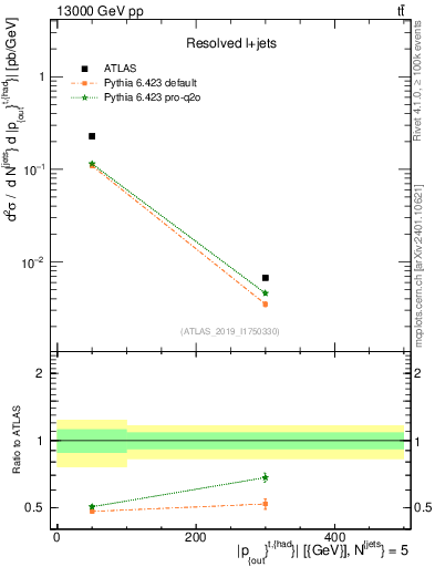 Plot of top.pout in 13000 GeV pp collisions