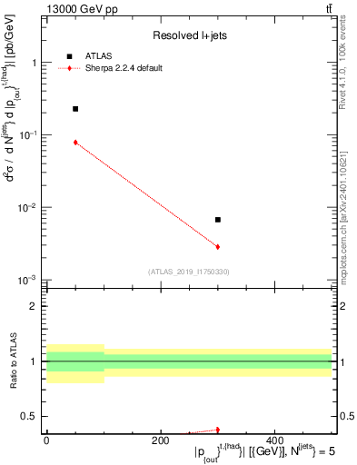 Plot of top.pout in 13000 GeV pp collisions