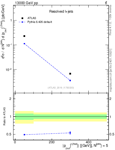 Plot of top.pout in 13000 GeV pp collisions