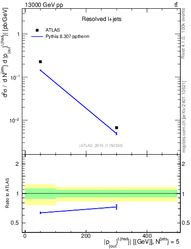Plot of top.pout in 13000 GeV pp collisions