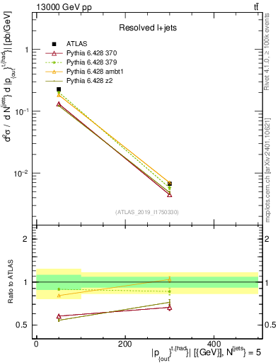 Plot of top.pout in 13000 GeV pp collisions