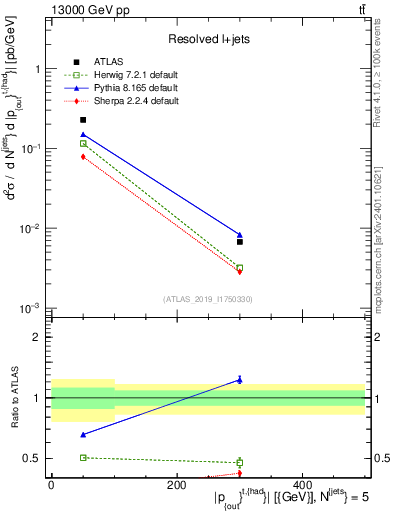 Plot of top.pout in 13000 GeV pp collisions