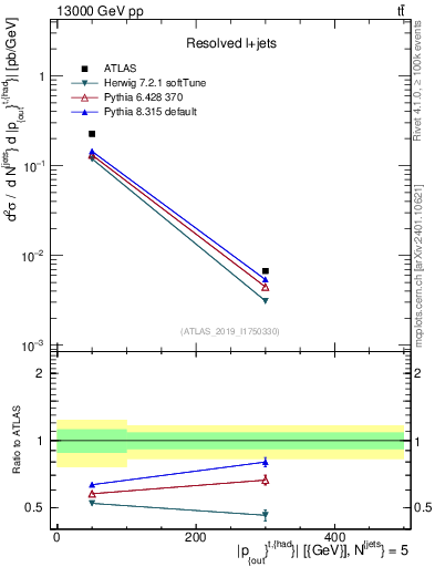 Plot of top.pout in 13000 GeV pp collisions