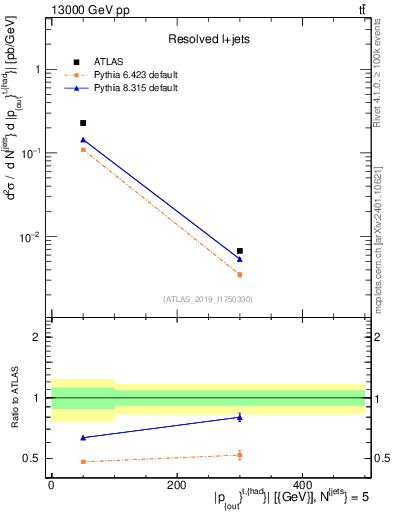 Plot of top.pout in 13000 GeV pp collisions