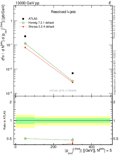 Plot of top.pout in 13000 GeV pp collisions