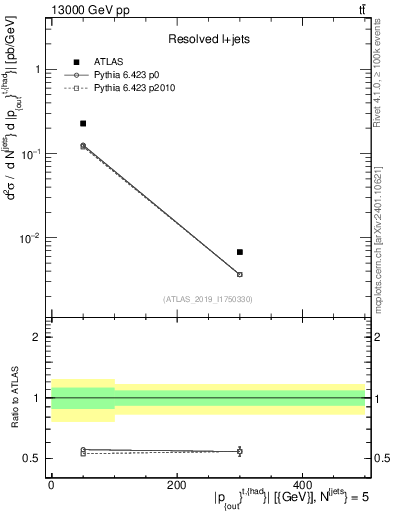 Plot of top.pout in 13000 GeV pp collisions