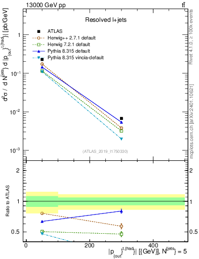 Plot of top.pout in 13000 GeV pp collisions