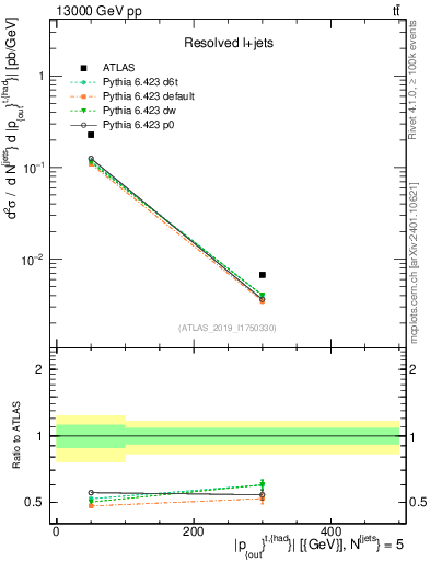 Plot of top.pout in 13000 GeV pp collisions