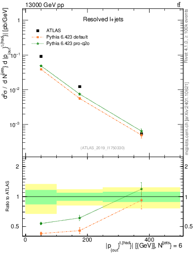 Plot of top.pout in 13000 GeV pp collisions