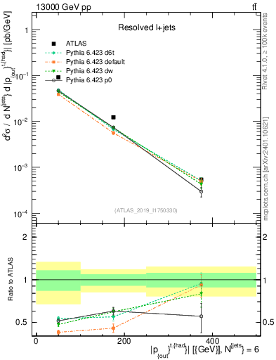 Plot of top.pout in 13000 GeV pp collisions
