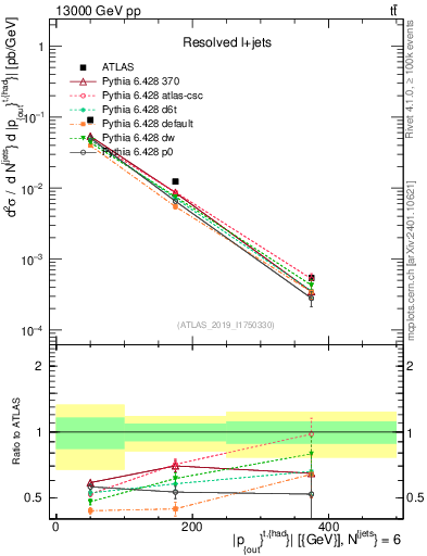 Plot of top.pout in 13000 GeV pp collisions