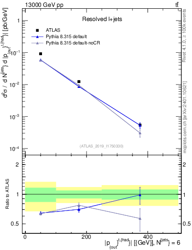Plot of top.pout in 13000 GeV pp collisions