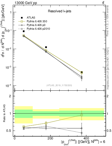 Plot of top.pout in 13000 GeV pp collisions