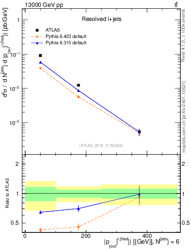 Plot of top.pout in 13000 GeV pp collisions