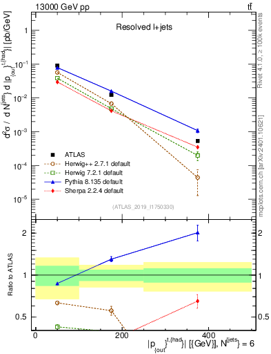 Plot of top.pout in 13000 GeV pp collisions
