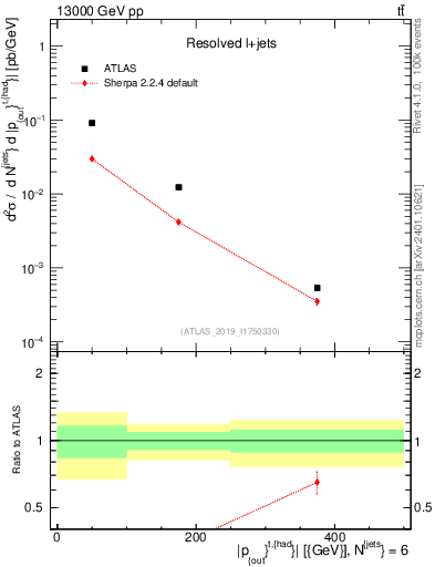 Plot of top.pout in 13000 GeV pp collisions