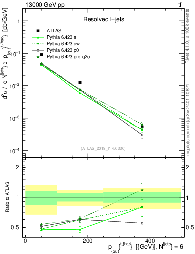 Plot of top.pout in 13000 GeV pp collisions