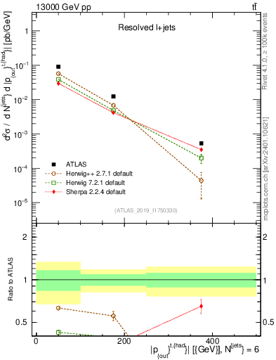 Plot of top.pout in 13000 GeV pp collisions