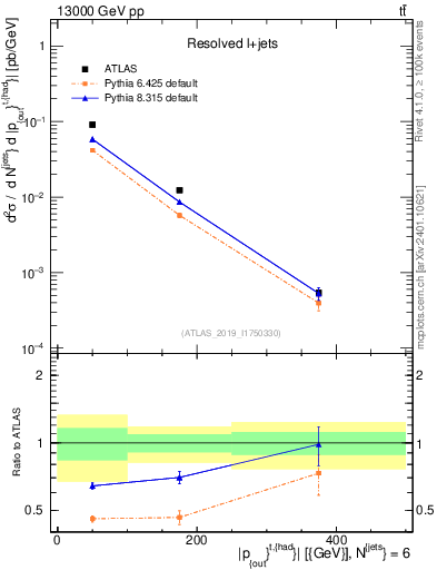 Plot of top.pout in 13000 GeV pp collisions