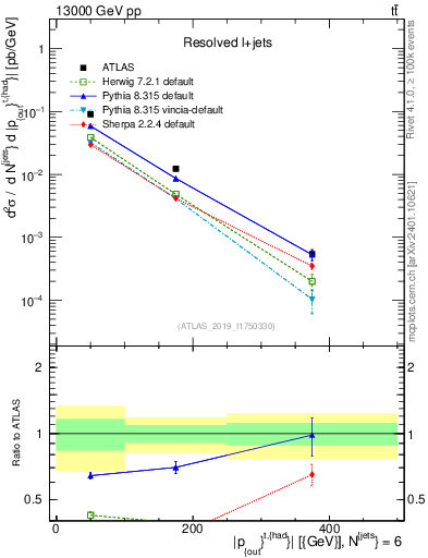 Plot of top.pout in 13000 GeV pp collisions