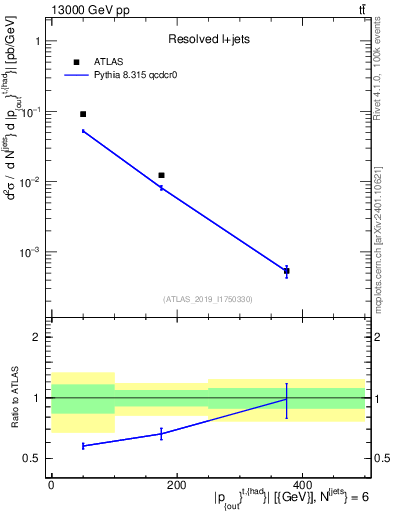 Plot of top.pout in 13000 GeV pp collisions